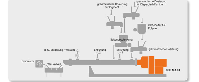 © Leistritz AG Split-feed-Verfahren | © Leistritz AG