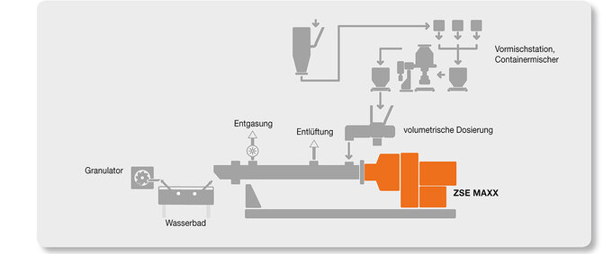 © Leistritz AG Masterbatch Premix | © Leistritz AG